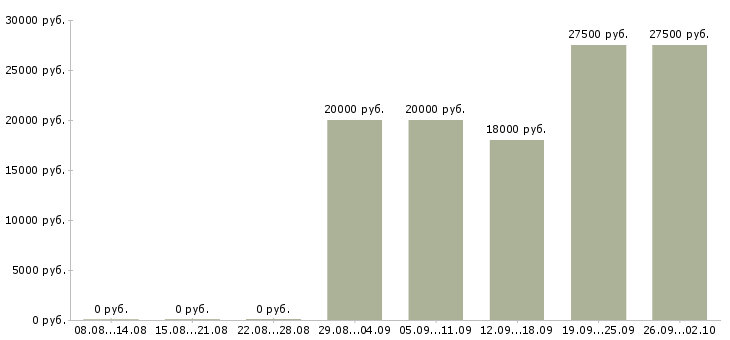 Вакансии красота и здоровье в Иркутске - Медиана зарплат красота и здоровье в Иркутске за 2 месяца