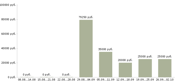 Вакансии личный менеджер в Белгороде - Медиана зарплат личный менеджер в Белгороде за 2 месяца