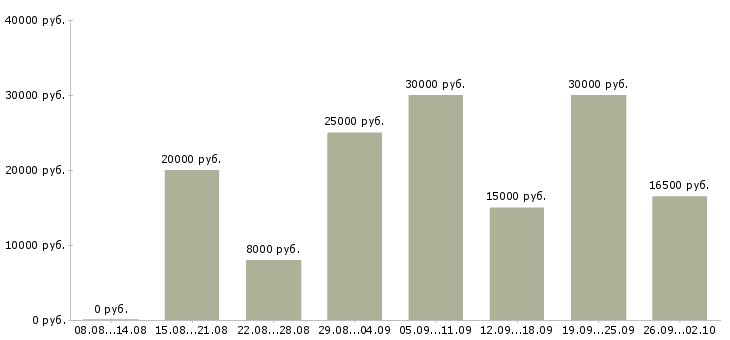 Вакансии мамам Нижний новгород - Медиана зарплат мамам Нижний новгород за 2 месяца