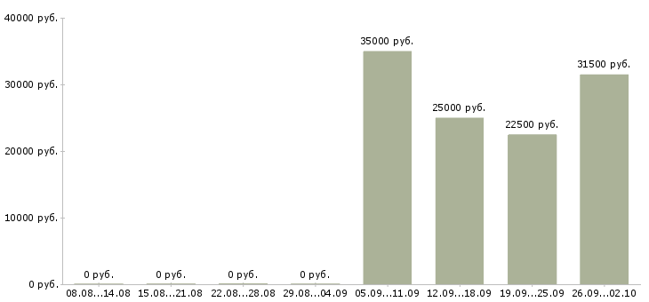 Вакансии менеджер администратор в Люберцах - Медиана зарплат менеджер администратор в Люберцах за 2 месяца