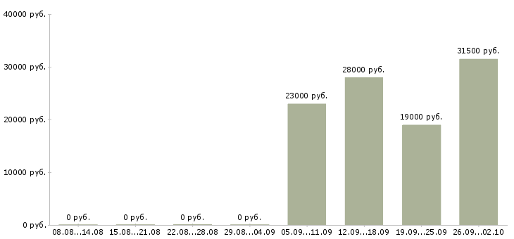 Вакансии менеджер администратор в Раменском - Медиана зарплат менеджер администратор в Раменском за 2 месяца