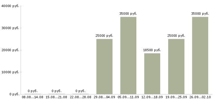Вакансии менеджер на телефон в Ульяновске - Медиана зарплат менеджер на телефон в Ульяновске за 2 месяца