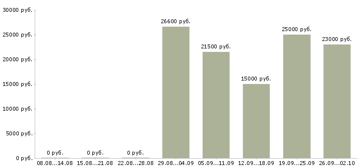 Вакансии менеджер не продажи в Кемерово - Медиана зарплат менеджер не продажи в Кемерово за 2 месяца