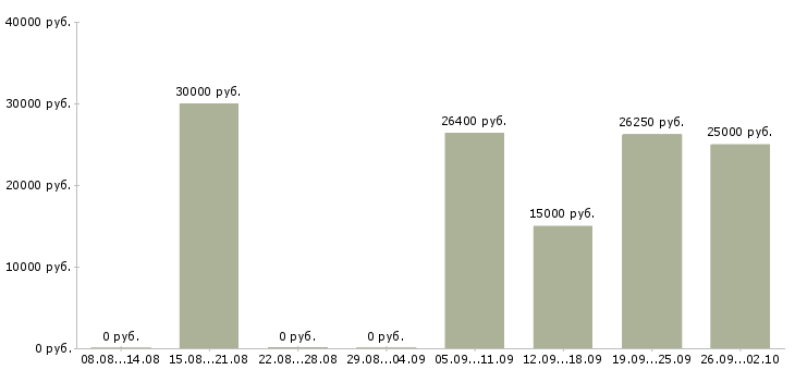 Вакансии менеджер организации в Новокузнецке - Медиана зарплат менеджер организации в Новокузнецке за 2 месяца