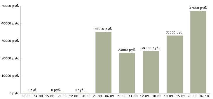 Вакансии менеджер отдела продажам в Пятигорске - Медиана зарплат менеджер отдела продажам в Пятигорске за 2 месяца