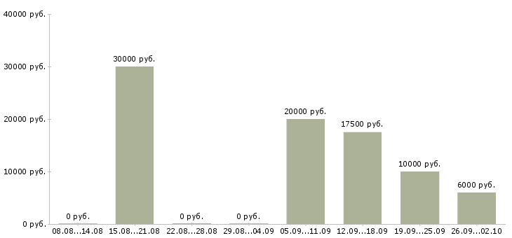 Вакансии менеджер по договорам Мордовия - Медиана зарплат менеджер по договорам Мордовия за 2 месяца