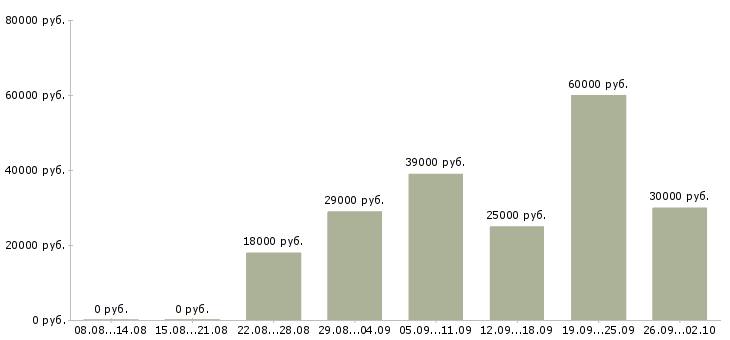 Вакансии менеджер по обучению в Чите - Медиана зарплат менеджер по обучению в Чите за 2 месяца