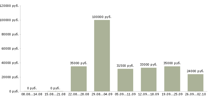 Вакансии менеджер по персоналу коммуникабельный в Краснодаре - Медиана зарплат менеджер по персоналу коммуникабельный в Краснодаре за 2 месяца