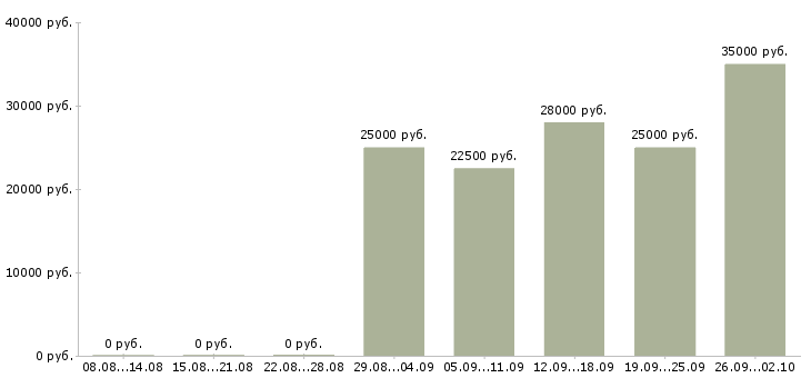 Вакансии менеджер по поиску новых клиентов в Ярославле - Медиана зарплат менеджер по поиску новых клиентов в Ярославле за 2 месяца