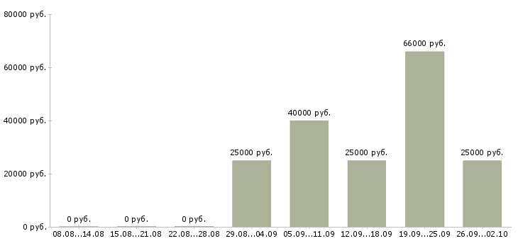 Вакансии менеджер по продажам автомобилей в Перми - Медиана зарплат менеджер по продажам автомобилей в Перми за 2 месяца