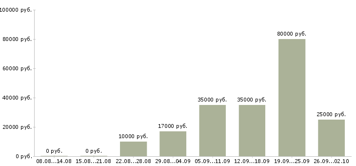 Вакансии менеджер по продажам домов в Красноярске - Медиана зарплат менеджер по продажам домов в Красноярске за 2 месяца