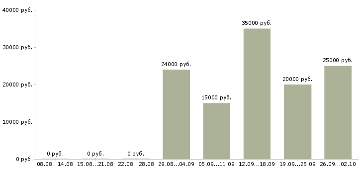 Вакансии менеджер по продажам на дому в Воронеже - Медиана зарплат менеджер по продажам на дому в Воронеже за 2 месяца