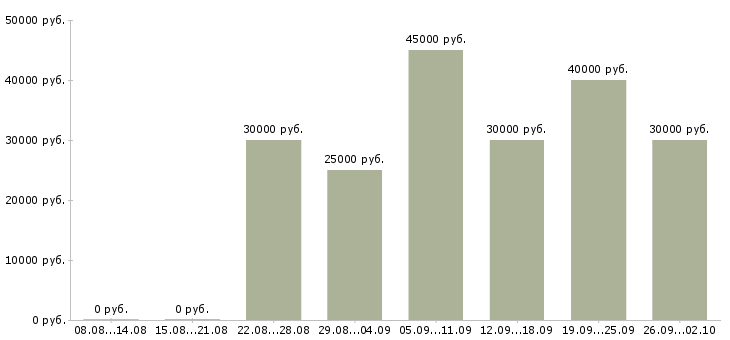 Вакансии менеджер по продажам продукции в Барнауле - Медиана зарплат менеджер по продажам продукции в Барнауле за 2 месяца