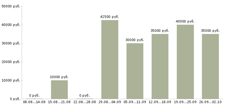 Вакансии менеджер по продажам через интернет Санкт-петербург - Медиана зарплат менеджер по продажам через интернет Санкт-петербург за 2 месяца