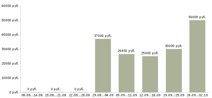 Вакансии менеджер по продаже услуг Коми - Медиана зарплат менеджер по продаже услуг Коми за 2 месяца