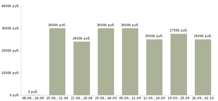 Вакансии менеджер по работе с клиентами в Чите - Медиана зарплат менеджер по работе с клиентами в Чите за 2 месяца
