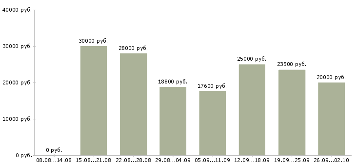 Вакансии менеджер работе с клиентами Хакасия - Медиана зарплат менеджер работе с клиентами Хакасия за 2 месяца