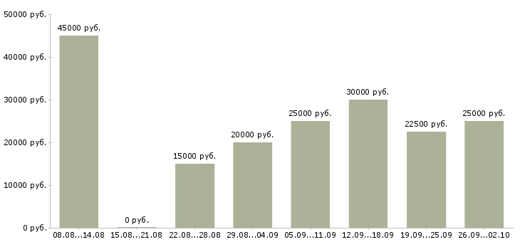 Вакансии менеджер удаленный в Екатеринбурге - Медиана зарплат менеджер удаленный в Екатеринбурге за 2 месяца