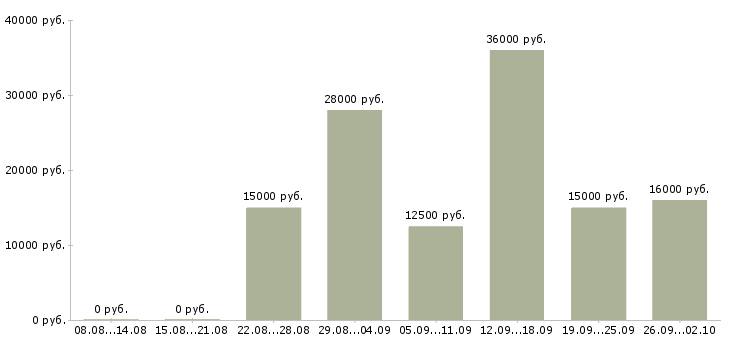 Вакансии на дому бесплатное обучение в Тюмени - Медиана зарплат на дому бесплатное обучение в Тюмени за 2 месяца