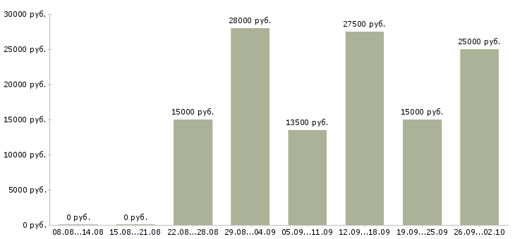 Вакансии на дому обучение бесплатно в Тюмени - Медиана зарплат на дому обучение бесплатно в Тюмени за 2 месяца