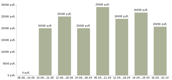 Вакансии на дому подработка и работа в Новосибирске - Медиана зарплат на дому подработка и работа в Новосибирске за 2 месяца