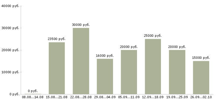 Вакансии на дому удаленно Ростов-на-дону - Медиана зарплат на дому удаленно Ростов-на-дону за 2 месяца