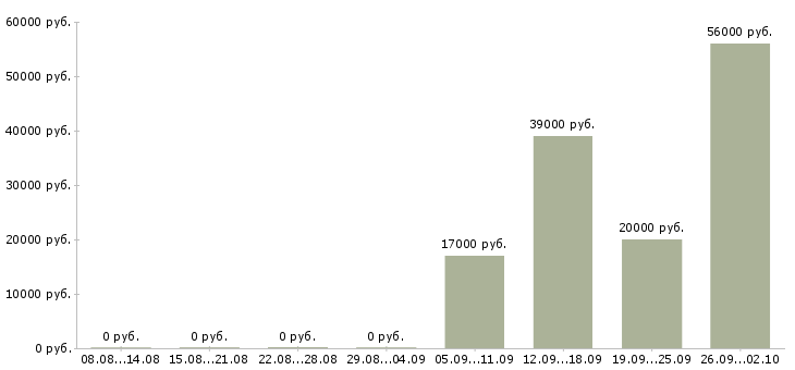 Вакансии на кассе в Брянске - Медиана зарплат на кассе в Брянске за 2 месяца