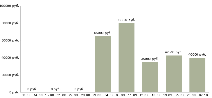 Вакансии няня в детский сад в Москве - Медиана зарплат няня в детский сад в Москве за 2 месяца