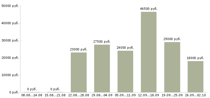 Вакансии оператор в офис в Люберцах - Медиана зарплат оператор в офис в Люберцах за 2 месяца