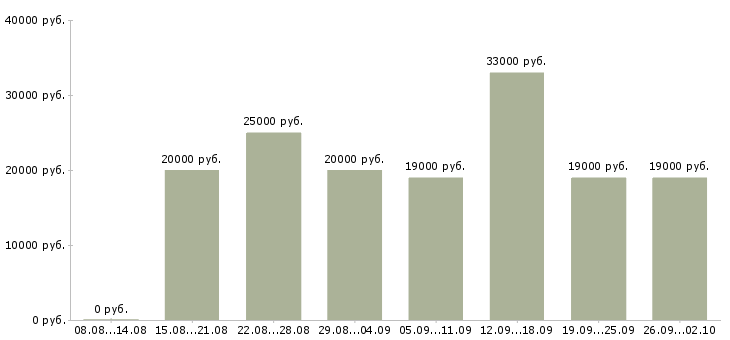 Вакансии оператор на пк в Стерлитамаке - Медиана зарплат оператор на пк в Стерлитамаке за 2 месяца