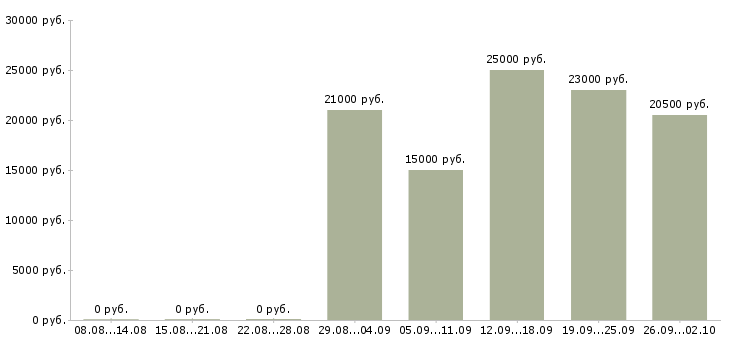 Вакансии оператор на пк в офисе в Ставрополе - Медиана зарплат оператор на пк в офисе в Ставрополе за 2 месяца
