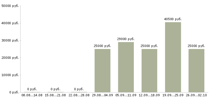 Вакансии оператор продаж в Одинцово - Медиана зарплат оператор продаж в Одинцово за 2 месяца