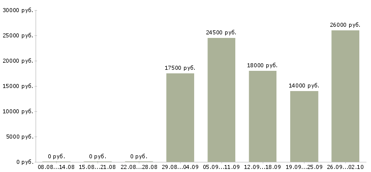 Вакансии оператором на телефоне в Уфе - Медиана зарплат оператором на телефоне в Уфе за 2 месяца