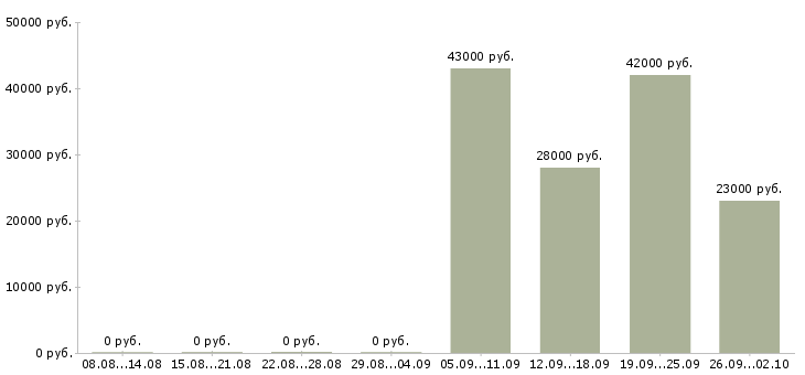 Вакансии ответственный администратор в Бийске - Медиана зарплат ответственный администратор в Бийске за 2 месяца