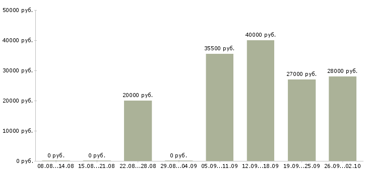 Вакансии ответственный администратор в Вологде - Медиана зарплат ответственный администратор в Вологде за 2 месяца