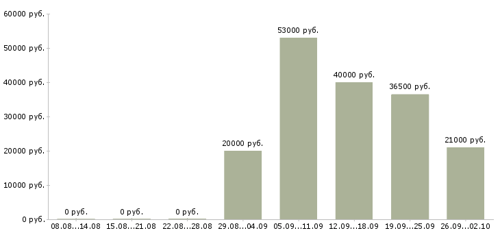 Вакансии официальный представитель в Новокузнецке - Медиана зарплат официальный представитель в Новокузнецке за 2 месяца