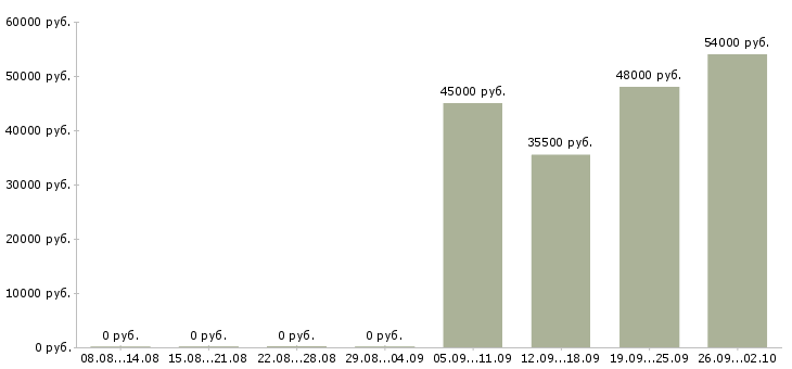 Вакансии охранник в день в Калуге - Медиана зарплат охранник в день в Калуге за 2 месяца