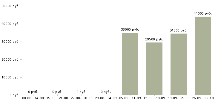 Вакансии охранник день в Калуге - Медиана зарплат охранник день в Калуге за 2 месяца