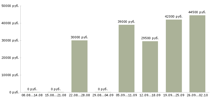 Вакансии охранник день в Смоленске - Медиана зарплат охранник день в Смоленске за 2 месяца