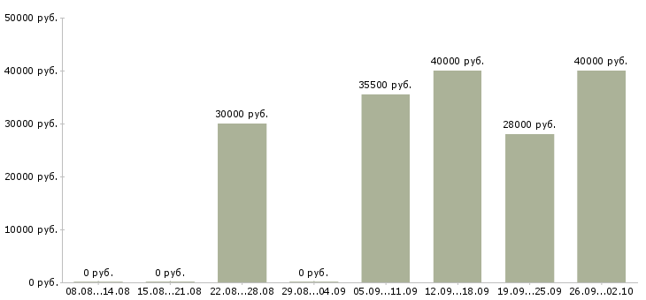 Вакансии охранник день в Тамбове - Медиана зарплат охранник день в Тамбове за 2 месяца