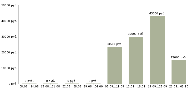 Вакансии охранники 1 1 1 3 в Хабаровске - Медиана зарплат охранники 1 1 1 3 в Хабаровске за 2 месяца