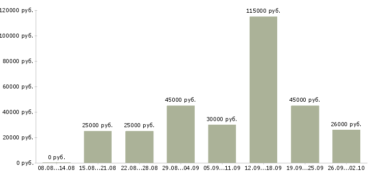 Вакансии персонал в Костроме - Медиана зарплат персонал в Костроме за 2 месяца