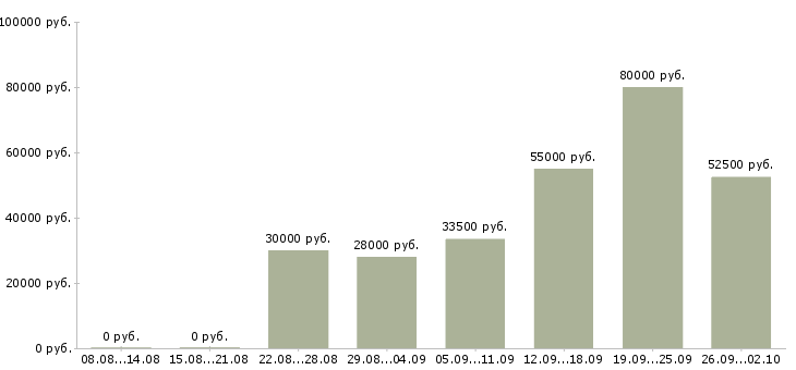 Вакансии повар открытой кухни в Москве - Медиана зарплат повар открытой кухни в Москве за 2 месяца