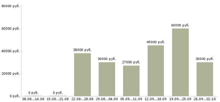 Вакансии повара в Химках - Медиана зарплат повара в Химках за 2 месяца