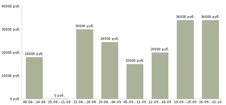 Вакансии помощник в интернете Башкортостан - Медиана зарплат помощник в интернете Башкортостан за 2 месяца