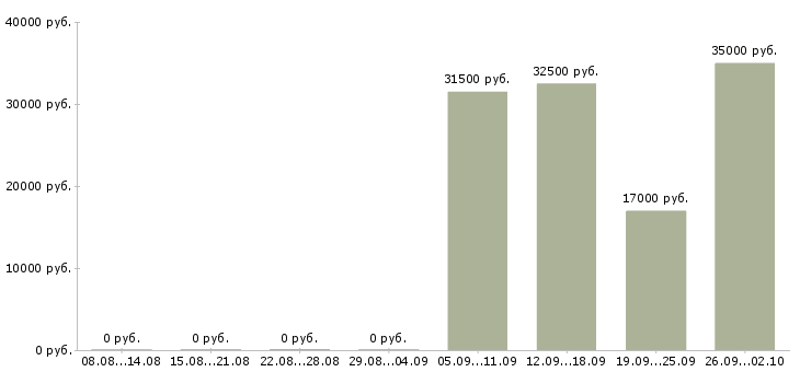 Вакансии помощник по офису Орехово-зуево - Медиана зарплат помощник по офису Орехово-зуево за 2 месяца