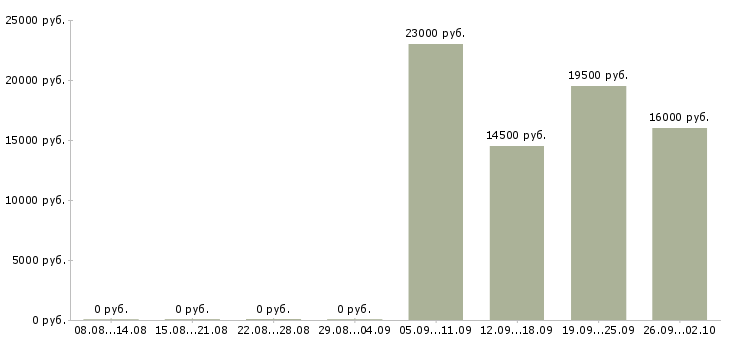 Вакансии помощники в офис Адыгея - Медиана зарплат помощники в офис Адыгея за 2 месяца