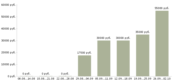Вакансии приглашаем на работу в интернете в Курске - Медиана зарплат приглашаем на работу в интернете в Курске за 2 месяца