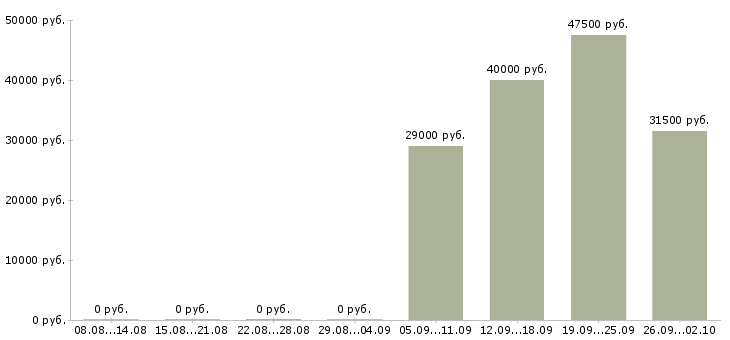 Вакансии продавец кассир в Балаково - Медиана зарплат продавец кассир в Балаково за 2 месяца
