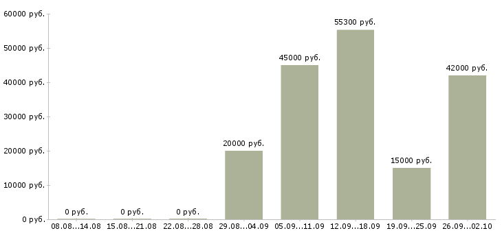 Вакансии рабочие с бесплатным проживанием в Ставрополе - Медиана зарплат рабочие с бесплатным проживанием в Ставрополе за 2 месяца